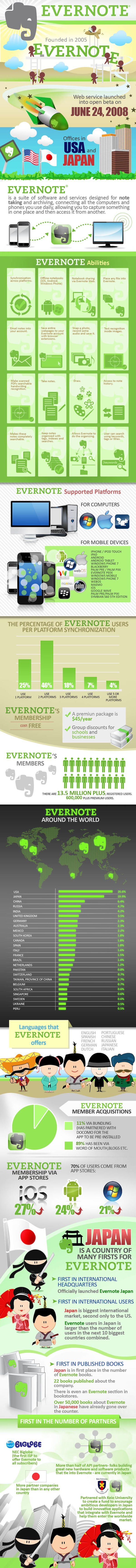 All About Evernote [INFOGRAPHIC]